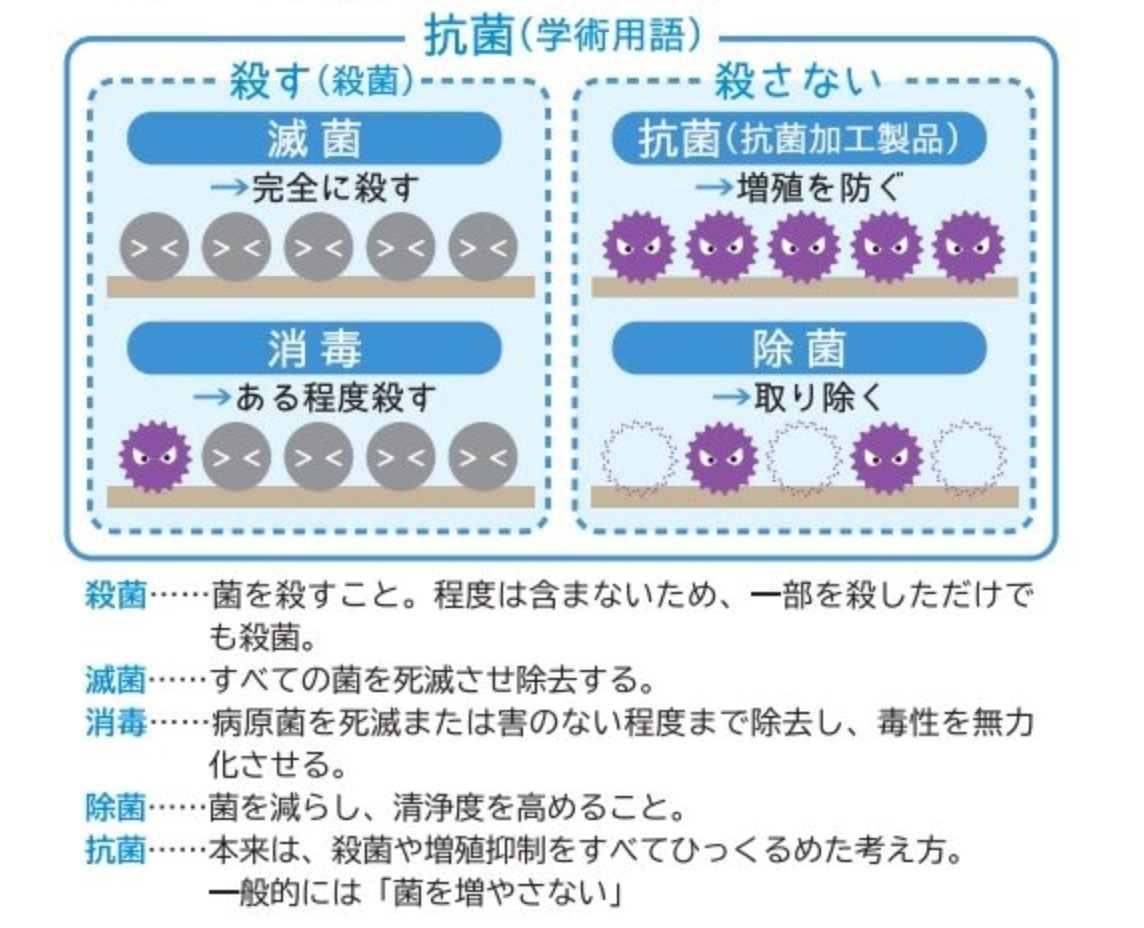 除菌、殺菌、抗菌、滅菌の違いとは｜こころ歯科クリニック - 飾磨区の歯科・小児歯科・矯正歯科・歯科口腔外科